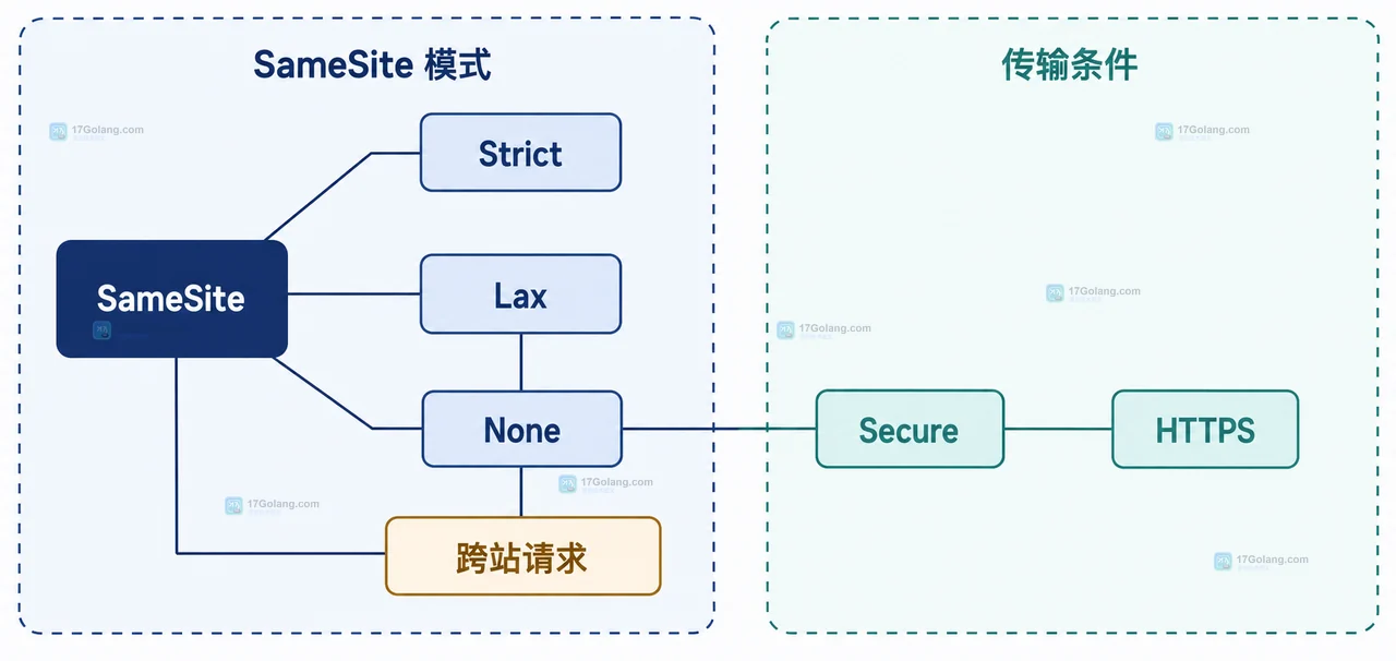 Go http.Cookie 怎么设置 SameSite 和 Secure 属性