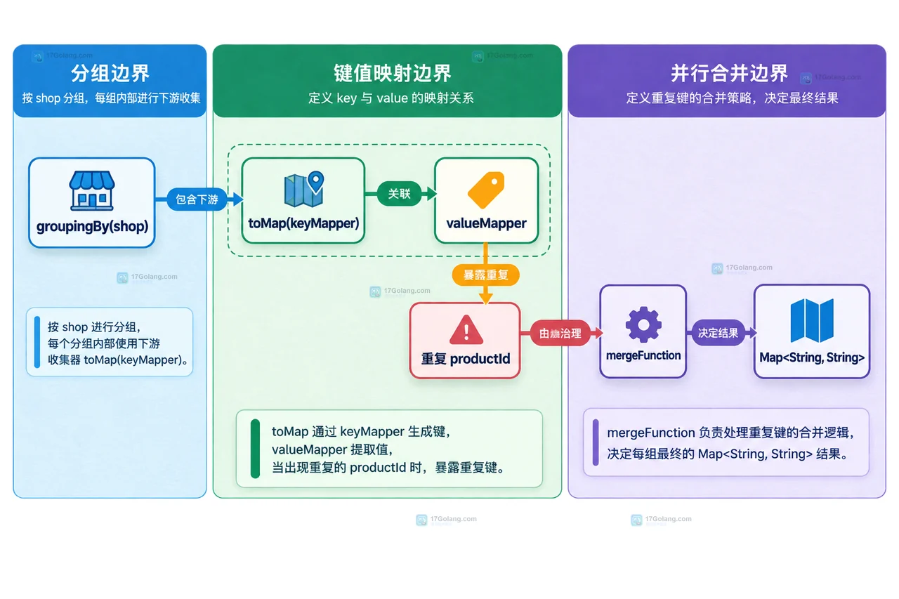 Java groupingBy 的下游 mapping 怎么提取每组指定字段