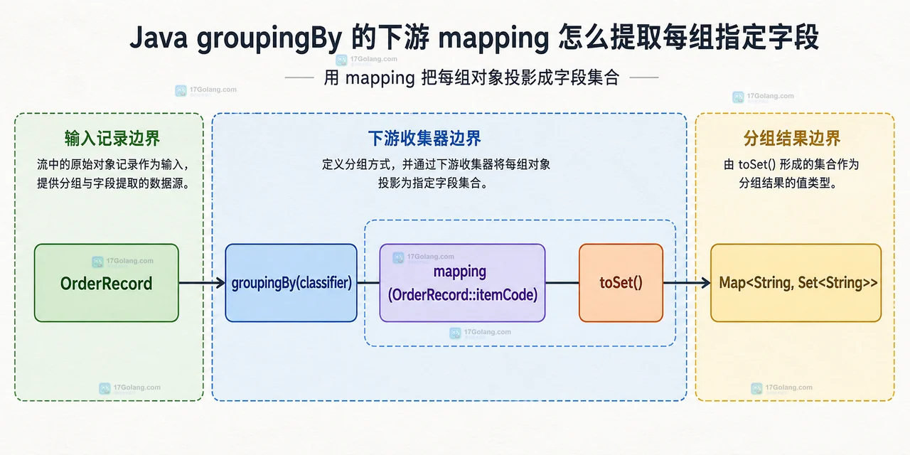 Java groupingBy 下游 toMap 通过 keyMapper、valueMapper 和 mergeFunction 处理重复 productId 并形成 Map 结果的静态关系图