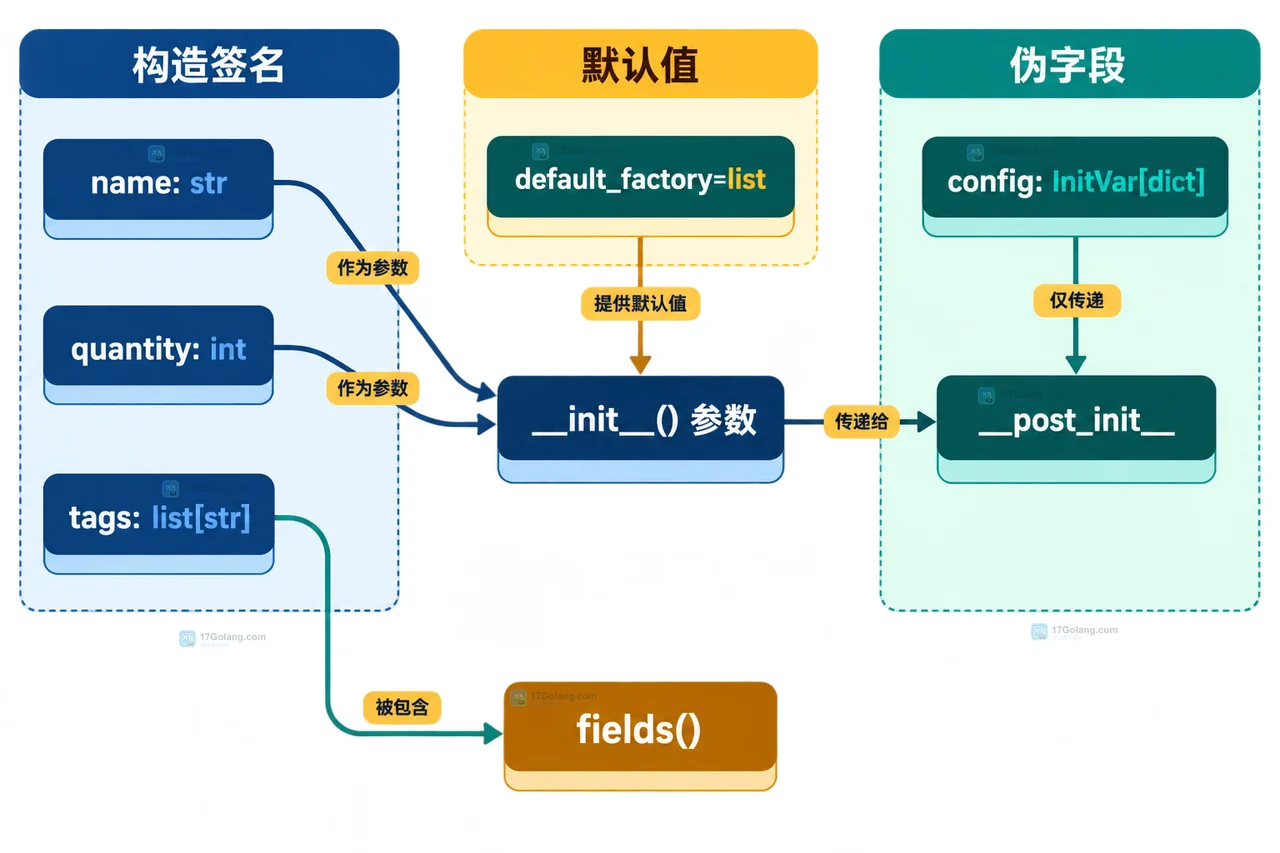 Python frozen dataclass 中输入字段、__post_init__ 与 total 派生字段的静态关系