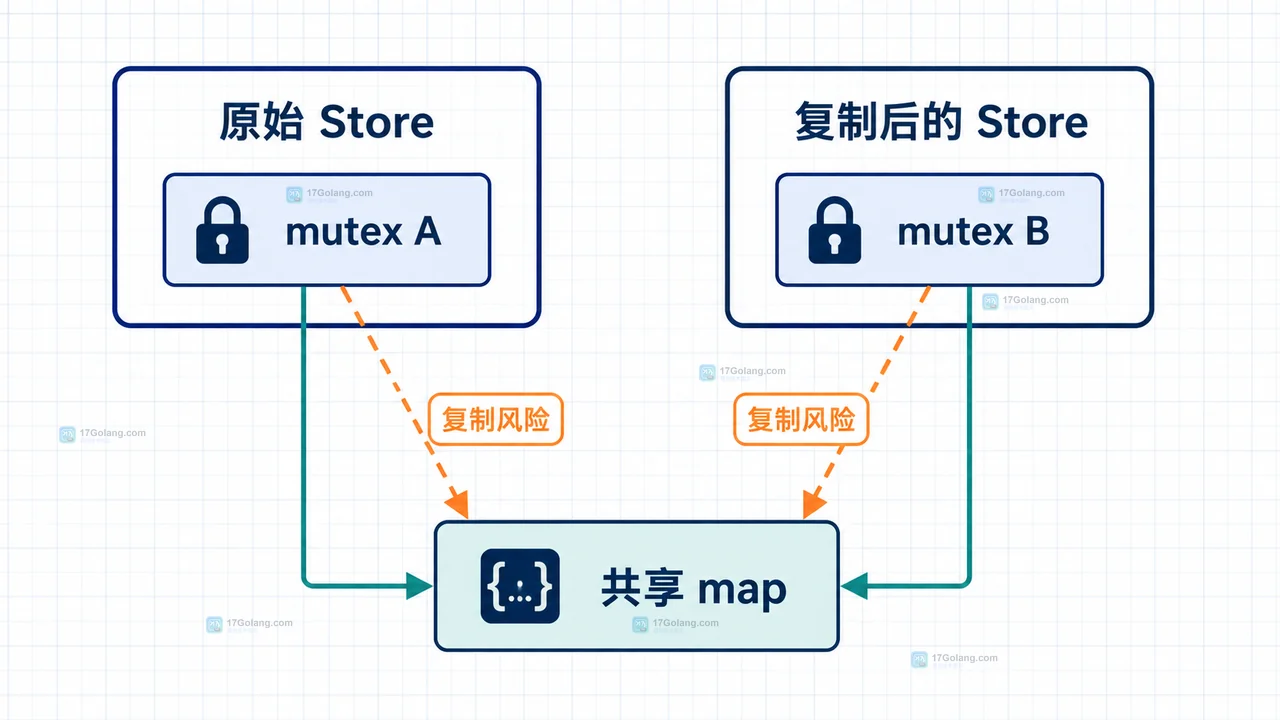 Go 指针接收者让调用方共享一个 Store,Clone 为新 map 和新 mutex 建立独立快照的关系图