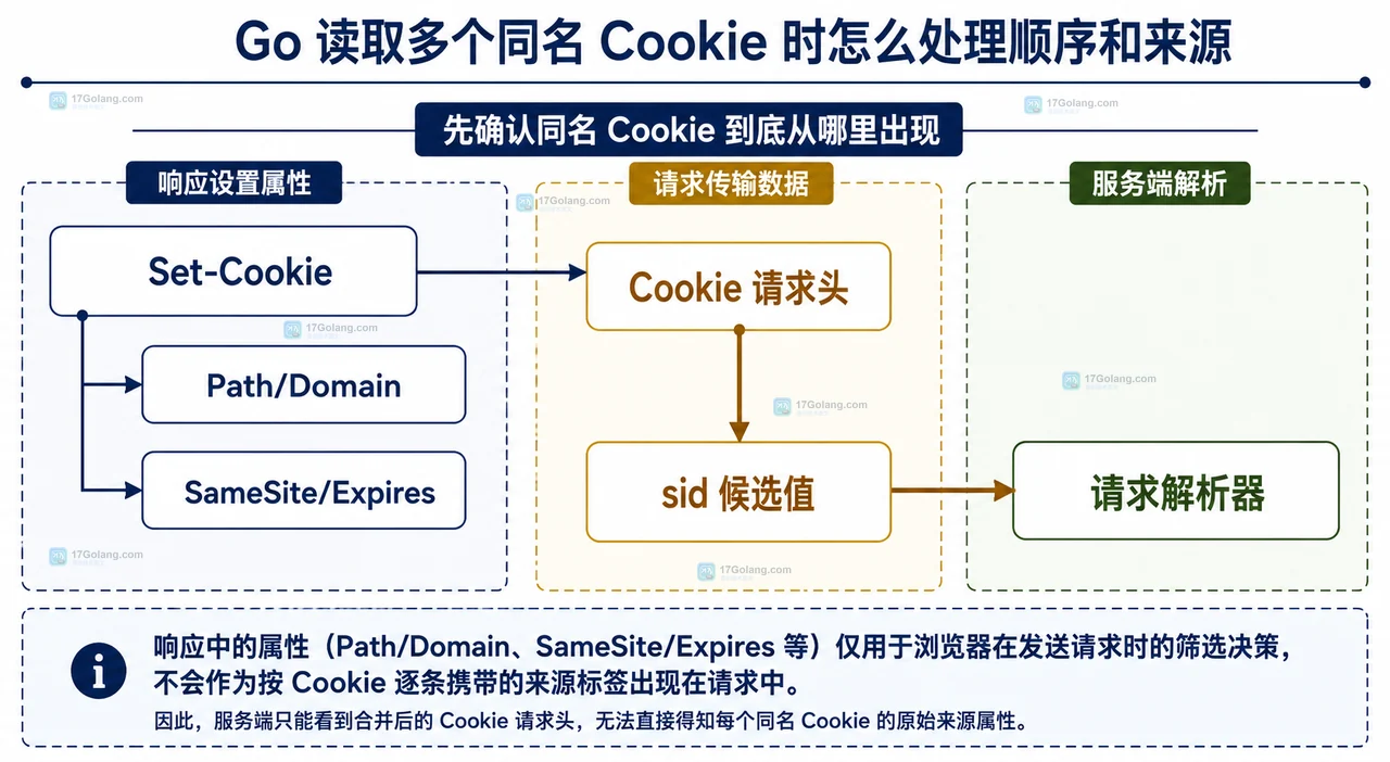 展示 CookiesNamed、格式检查、签名校验、冲突结果和最终会话值之间的静态关系。