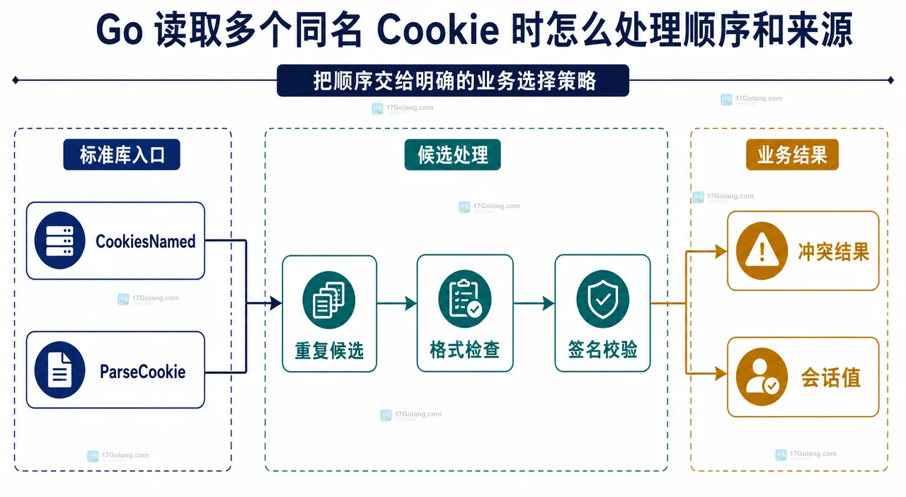 Go 读取多个同名 Cookie 时怎么处理顺序和来源