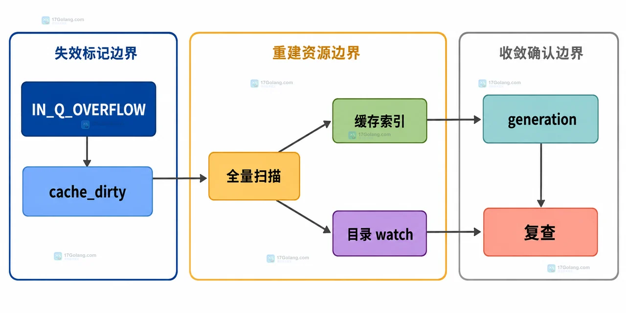 Linux inotify 队列溢出后怎么恢复完整扫描