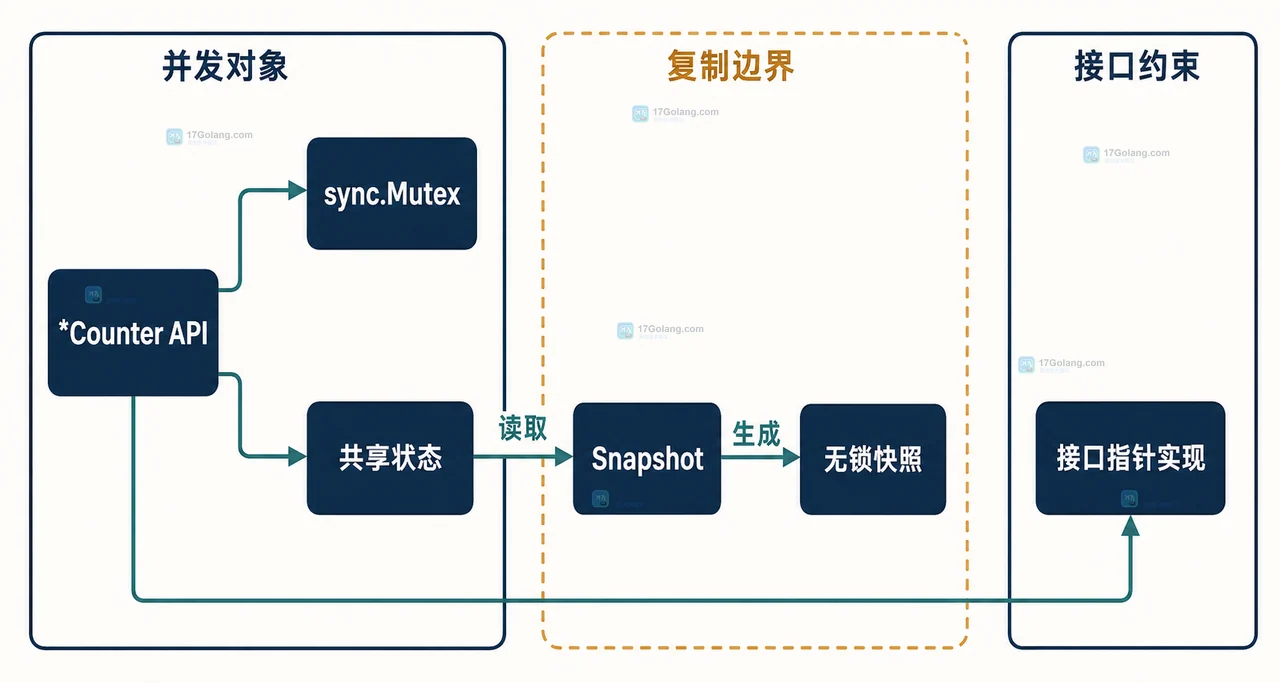 Go 指针接收者、sync.Mutex 与无锁快照类型之间的静态 API 关系图