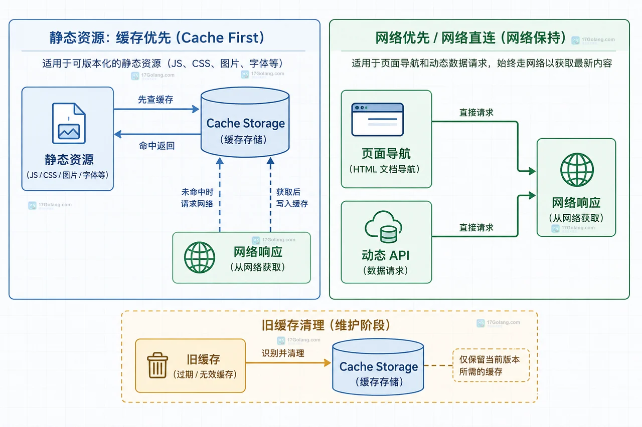 Service Worker fetch 请求分成同源静态资源缓存边界与动态接口跨域资源绕过边界