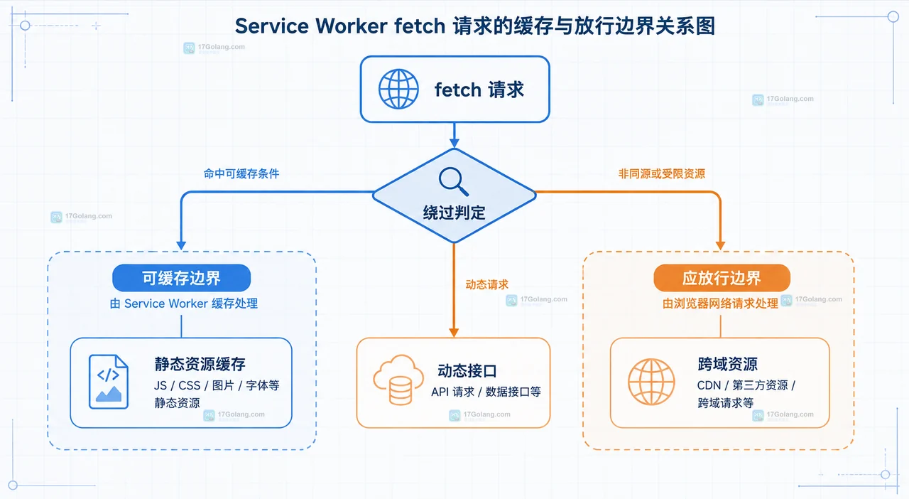 前端 Service Worker fetch 拦截如何绕过不该缓存的请求