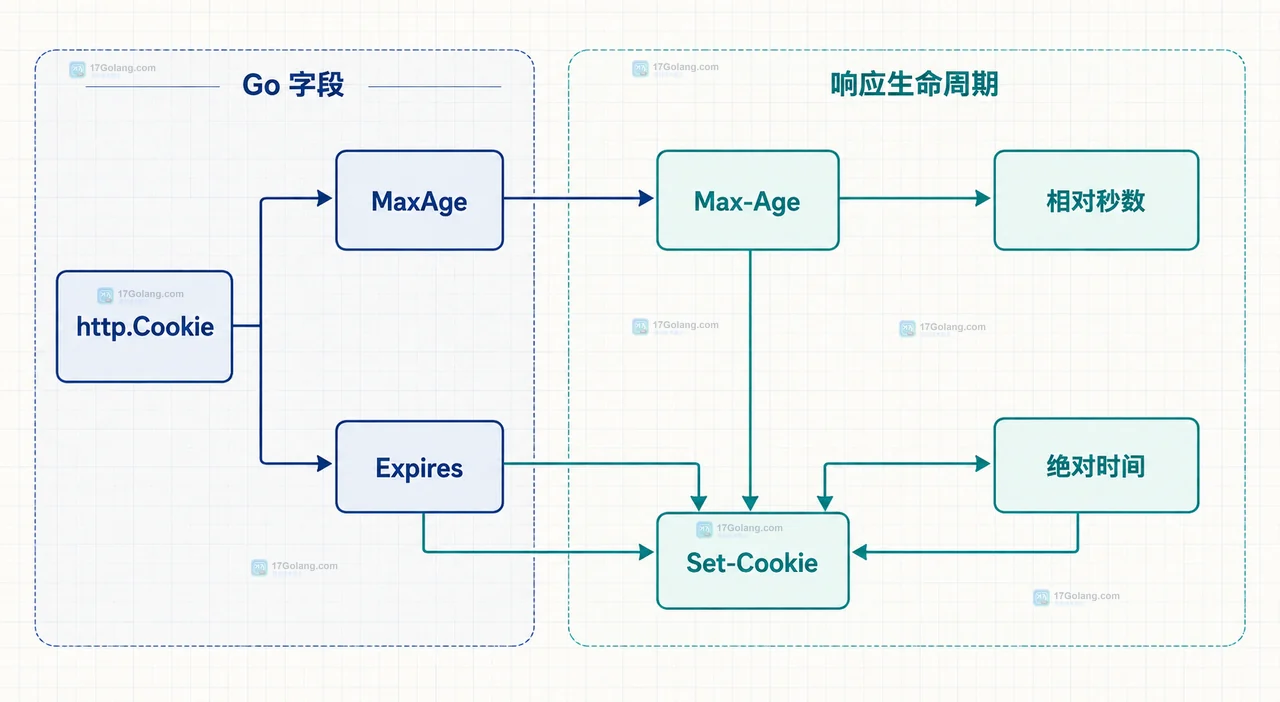Go Cookie MaxAge 与 Expires 同时设置时怎么理解