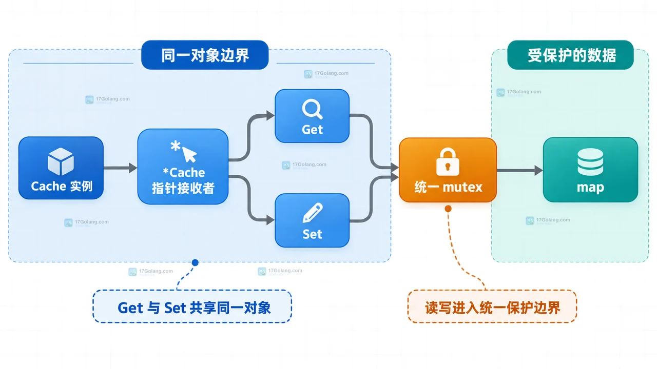 Go map 加锁保护时读方法为什么也要使用同一把锁