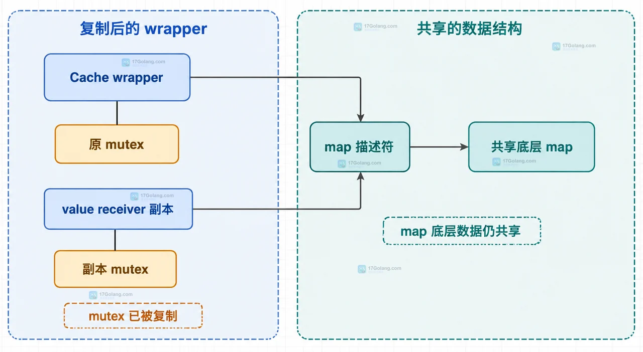 Go Cache 指针接收者让 Get 和 Set 共享同一把 Mutex 的静态关系图