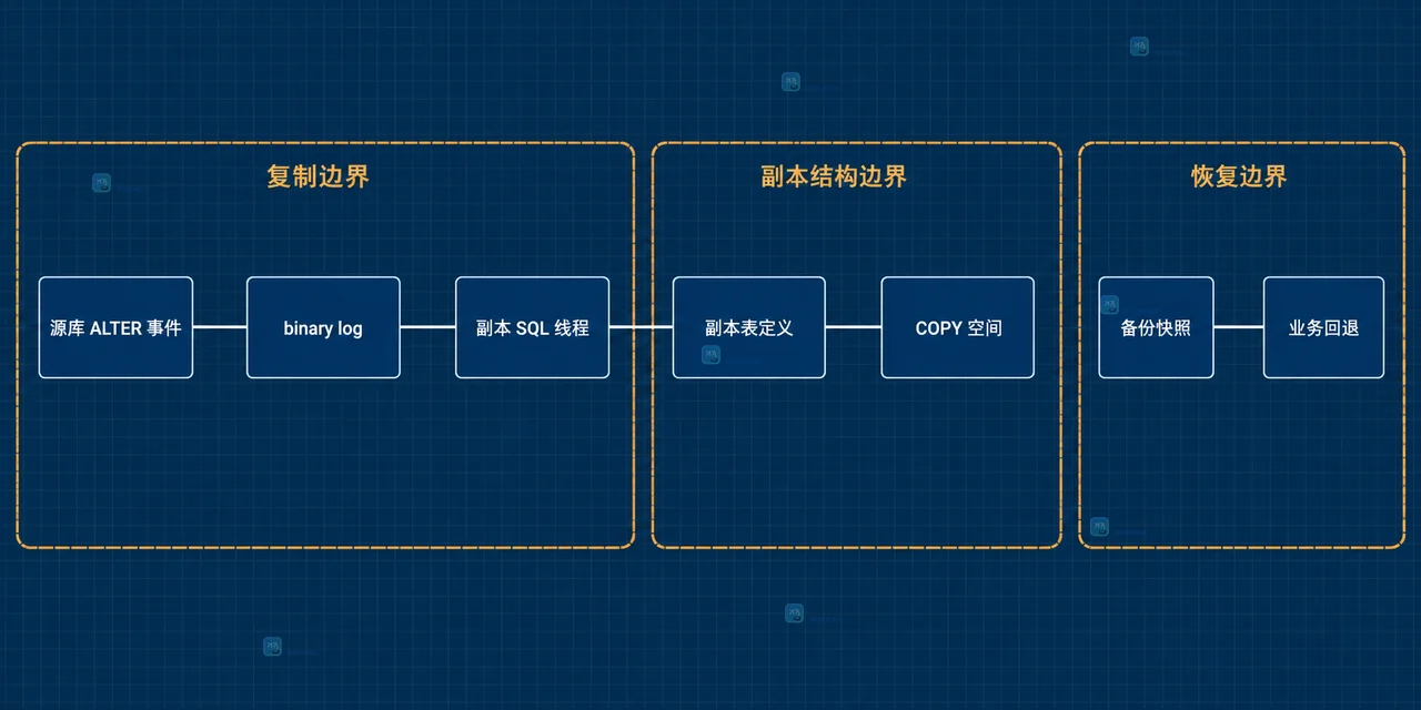 MySQL 修改大表列类型前怎么估算复制和回滚边界