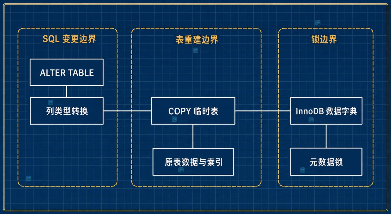 MySQL 源库二进制日志、副本 SQL 线程、表副本、备份快照和回退边界的静态关系图