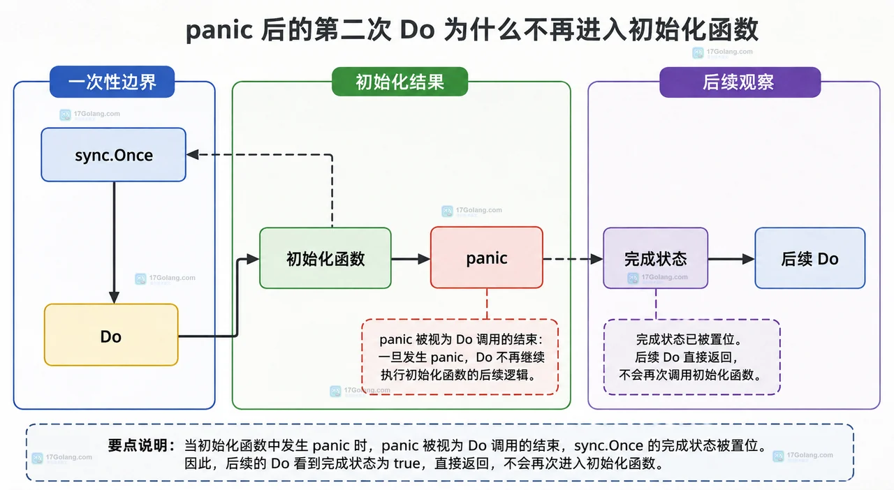 Go sync.Once 初始化函数 panic 后还能不能再次执行