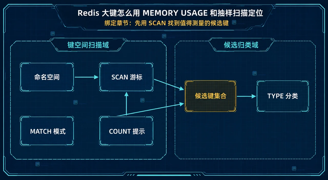 Redis 大键怎么用 MEMORY USAGE 和抽样扫描定位