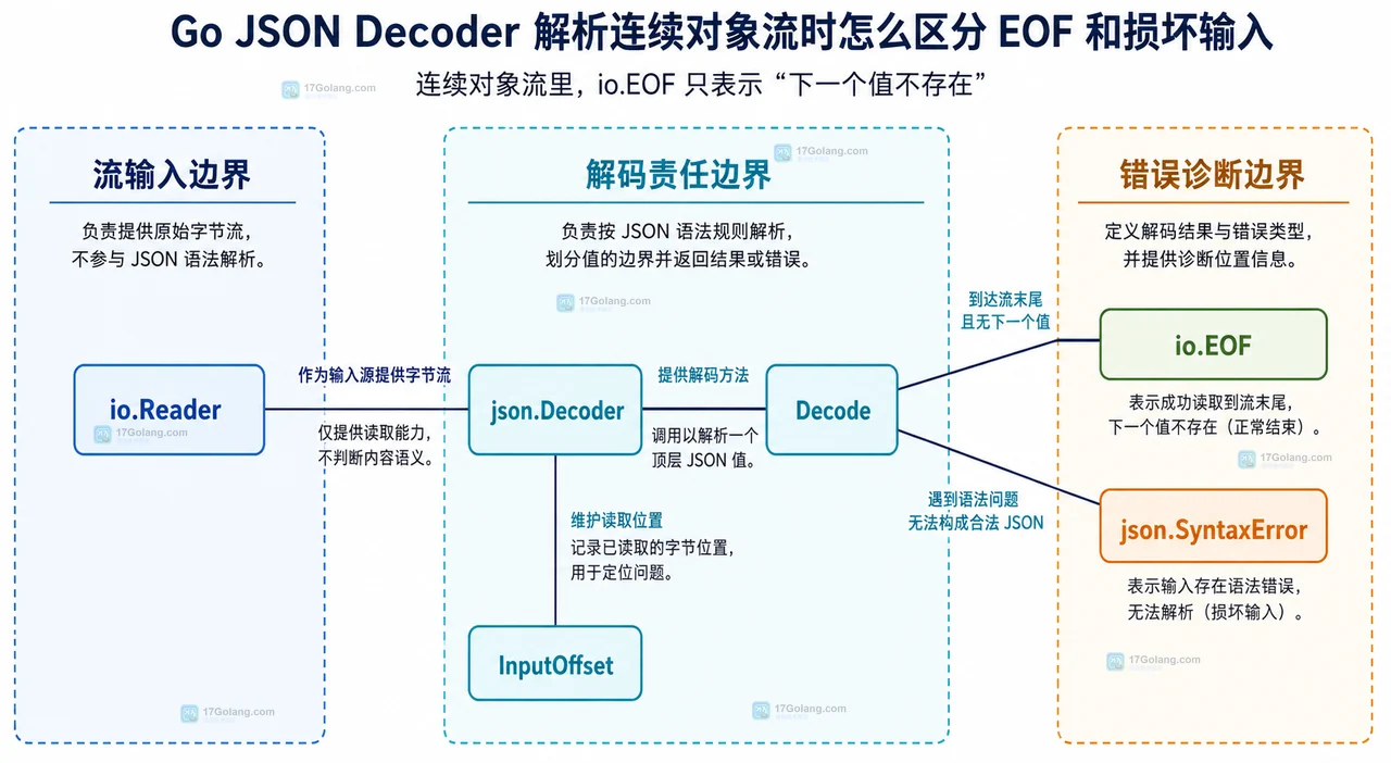 Go JSON Decoder 解析连续对象流时怎么区分 EOF 和损坏输入