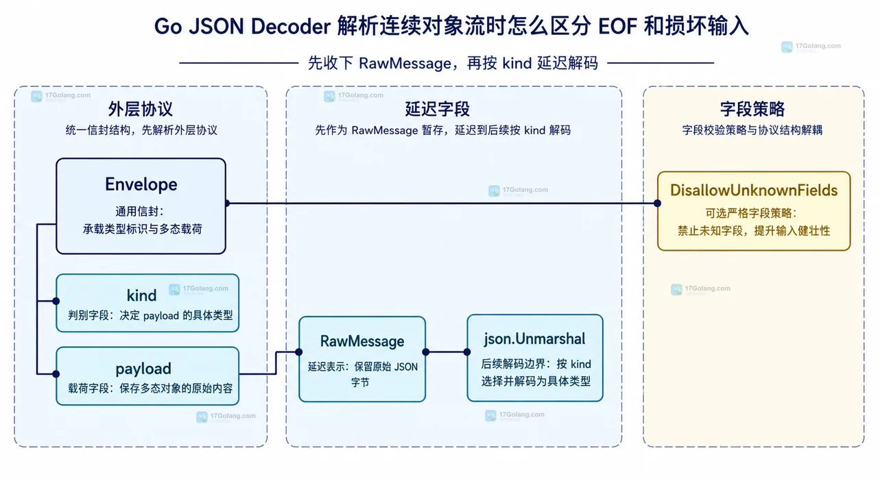 Go json.Decoder 连续对象流中 io.EOF 与 json.SyntaxError 的边界关系技术框图