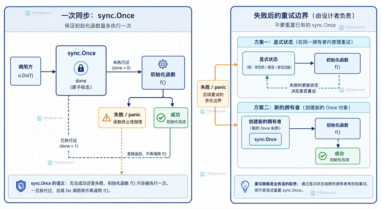 Go sync.Once 被卡住时怎么定位初始化函数里的阻塞