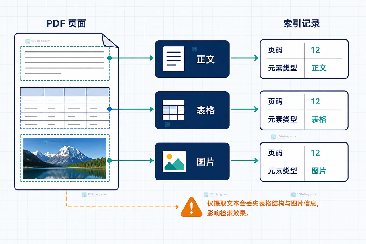 RAG 处理 PDF 表格时怎么避免只提取正文文本