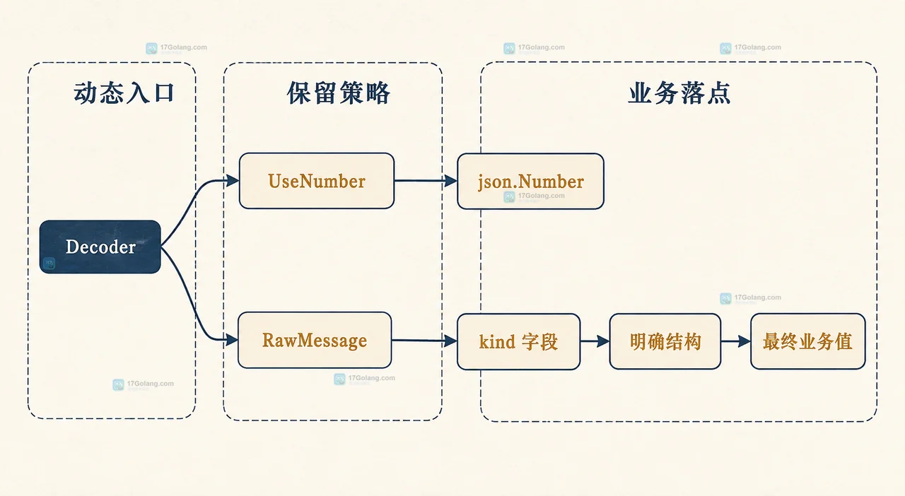 Go JSON 数字转 interface 后精度丢失怎么保留
