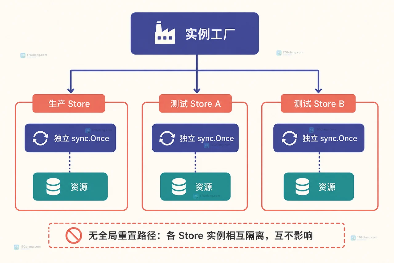 Go sync.Once 的 Do 调用与初始化资源之间的静态关系图