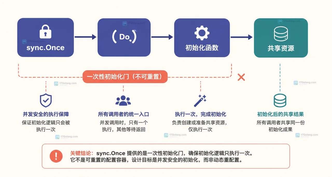 Go 测试需要重置单例时为什么不能直接清空 sync.Once