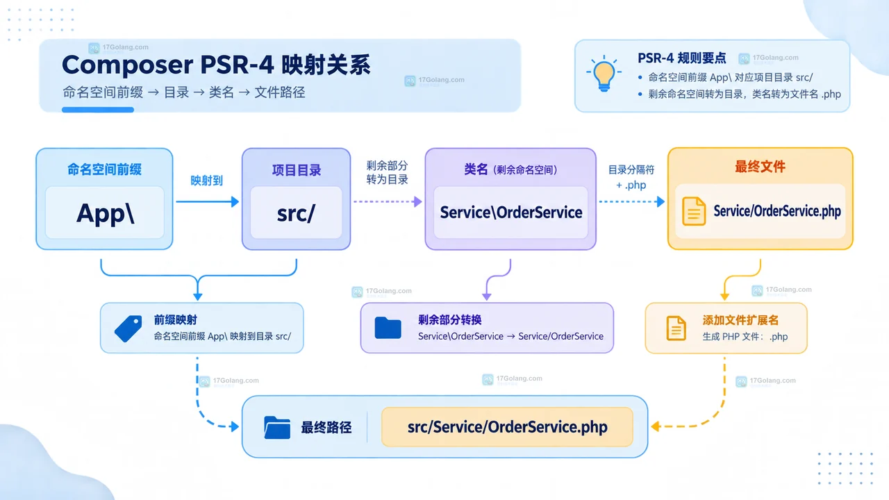 PHP Composer PSR-4 类找不到时怎么检查命名空间目录