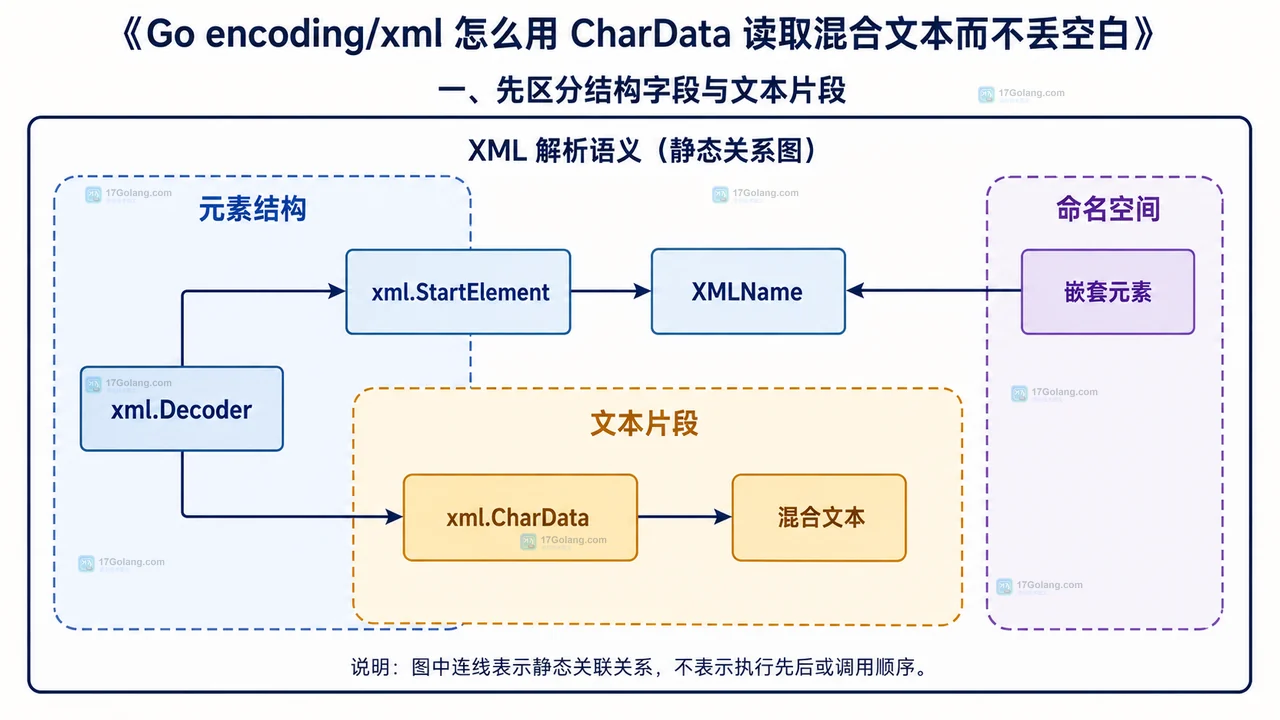 Go encoding/xml 怎么用 CharData 读取混合文本而不丢空白