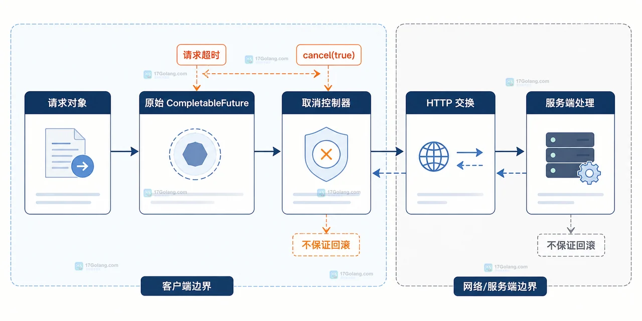 Java HttpClient 异步请求超时后怎么取消 CompletableFuture