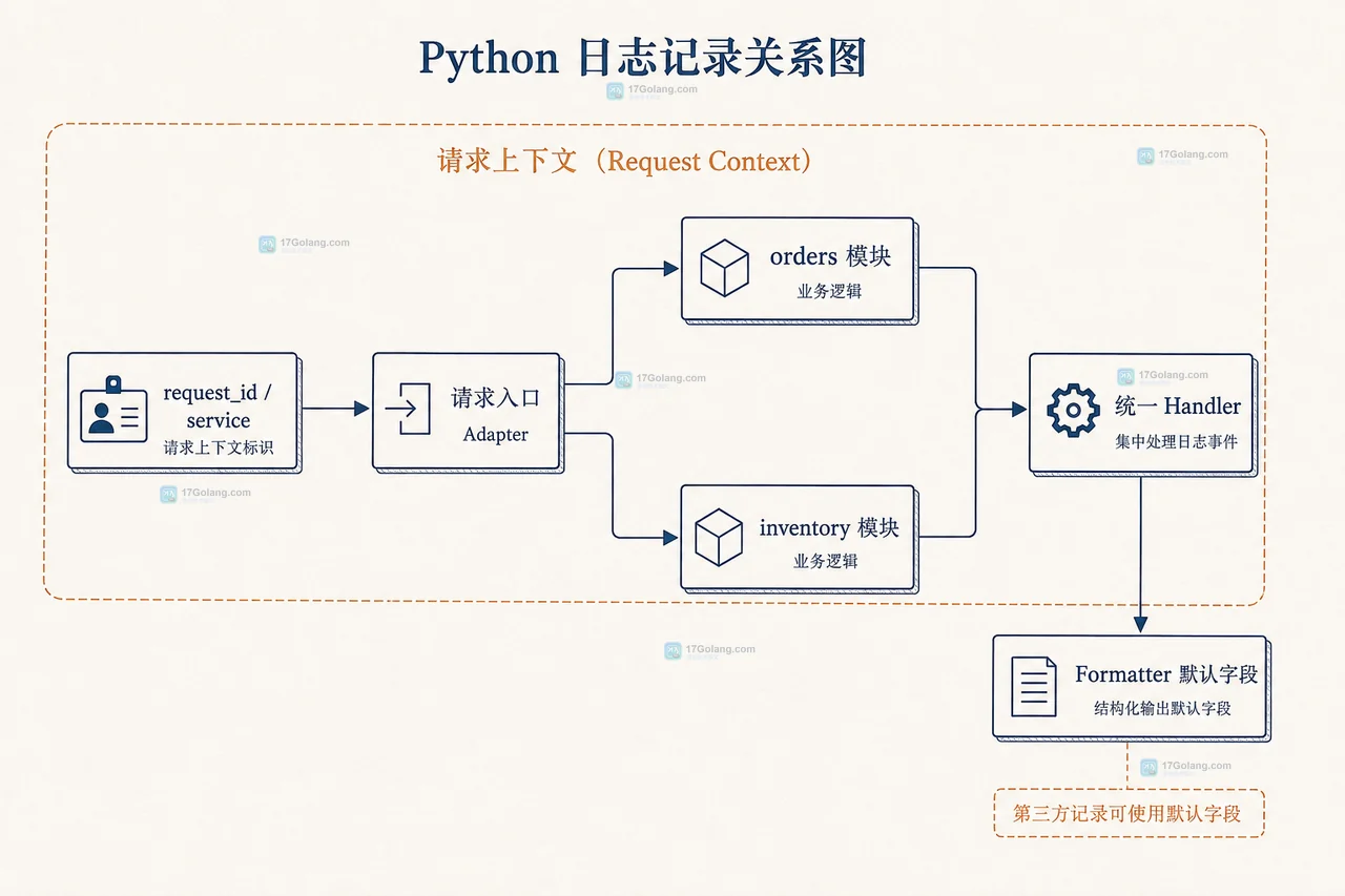 Python logging 多模块共享上下文时怎么用 LoggerAdapter