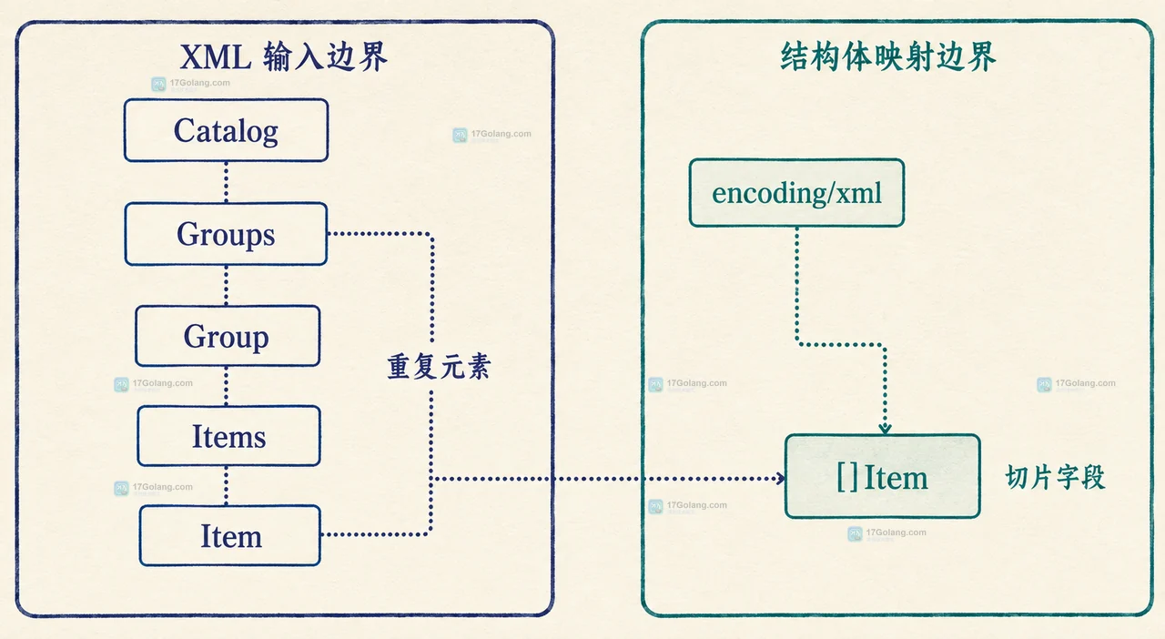 Go XML 中同名嵌套元素怎么映射成切片