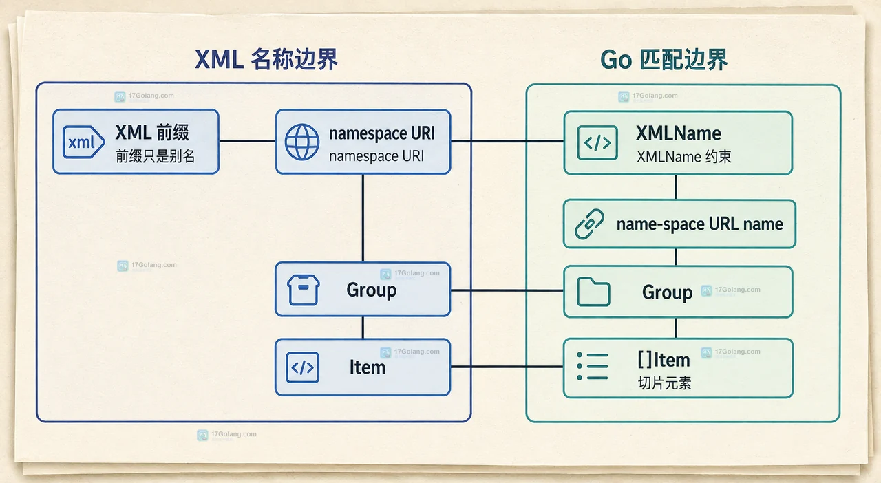 Go encoding/xml 将 Catalog、Group、Item 重复嵌套节点映射到 []Item 切片的静态结构关系图