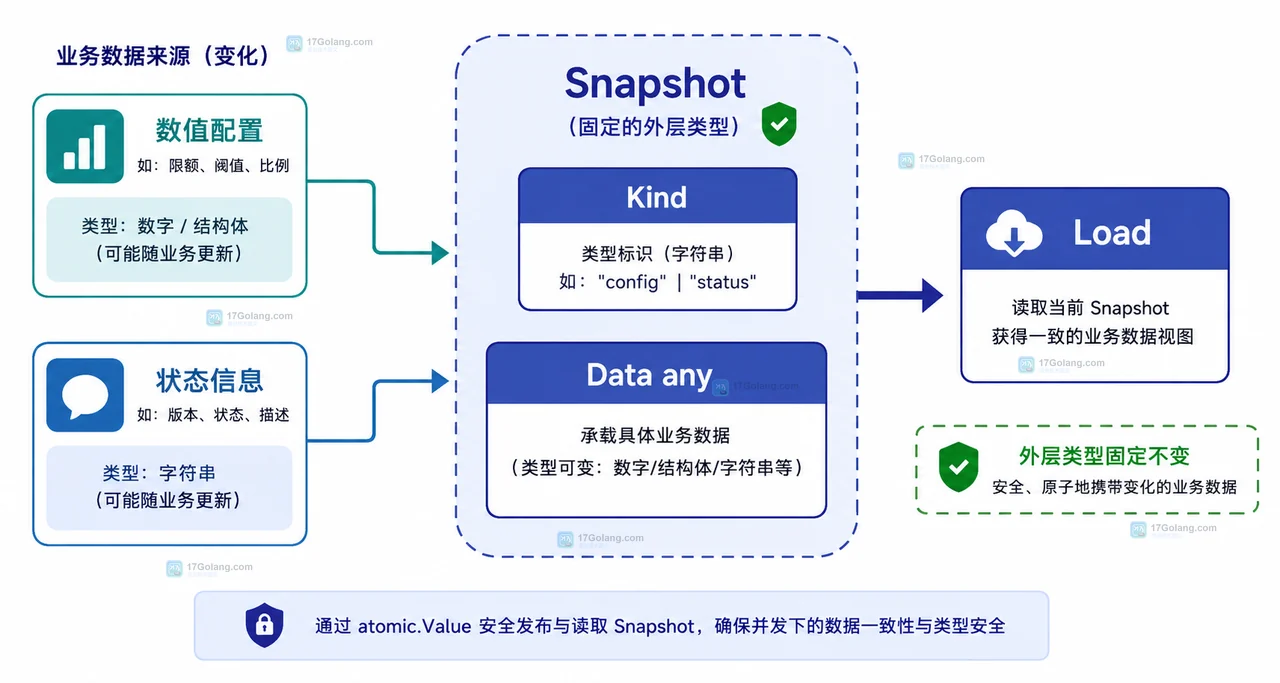 Go atomic.Value 存不同具体类型为什么会 panic