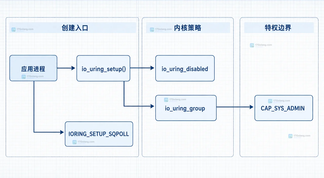 Linux io_uring 创建失败报 EPERM 时怎么检查内核开关