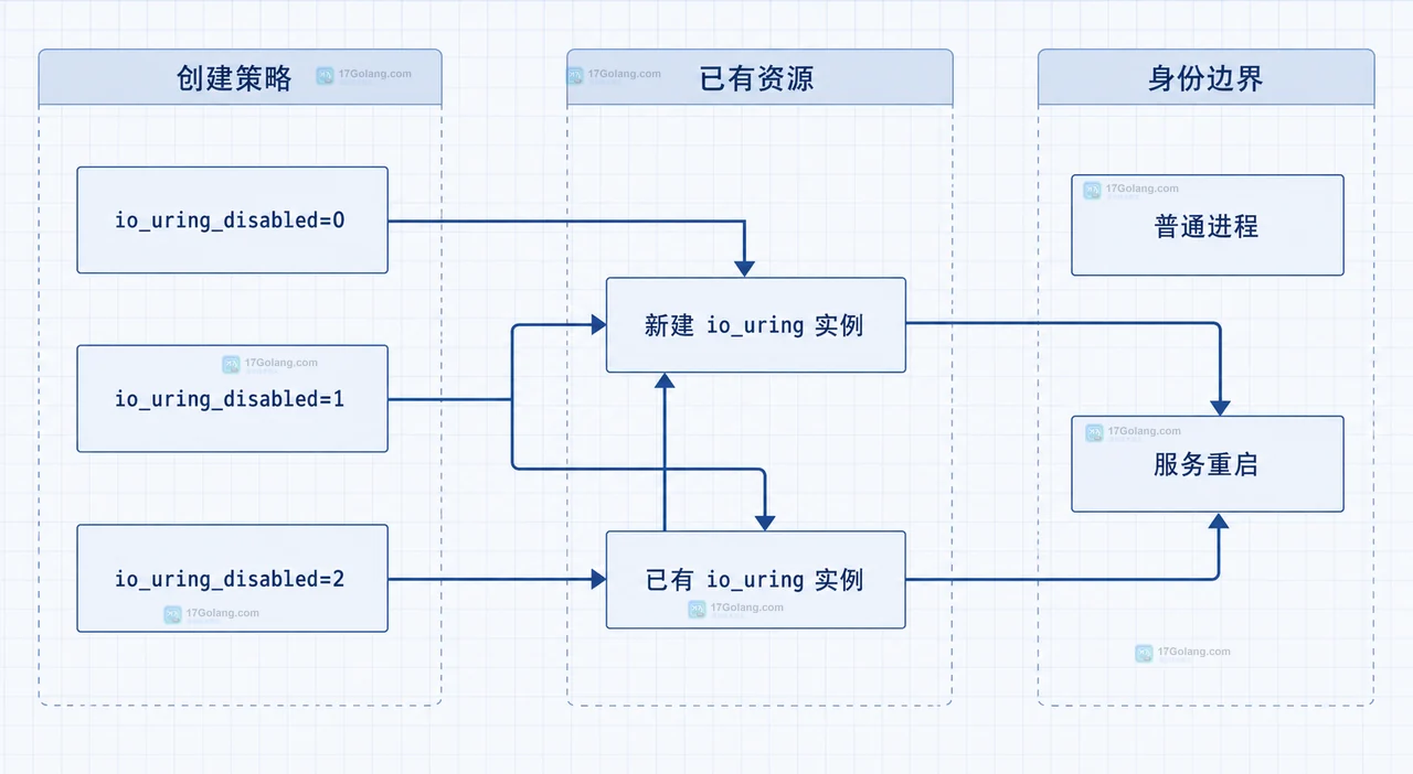 Linux io_uring_setup 创建入口与 io_uring_disabled、io_uring_group、CAP_SYS_ADMIN 和 SQPOLL 权限边界的静态关系图