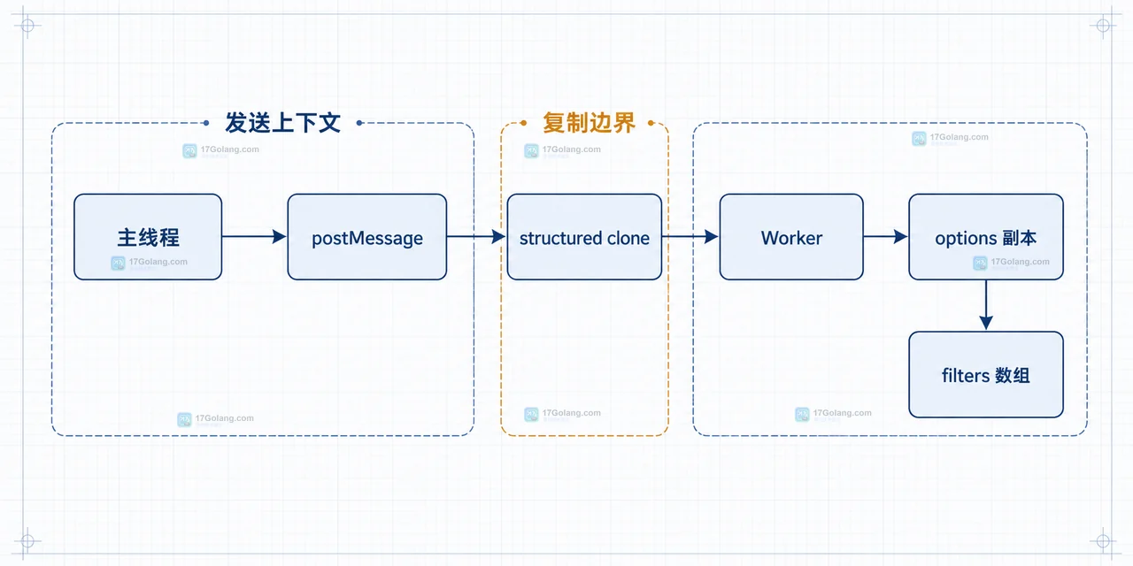 ArrayBuffer 从主线程转移到 Web Worker 后由接收端独占的静态结构图
