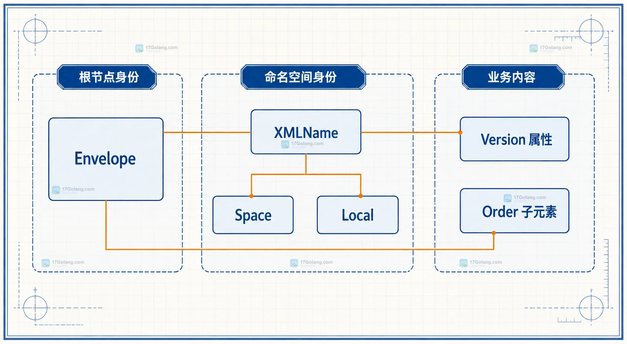 Go Marshal 输出 XML 时怎么控制根节点和属性