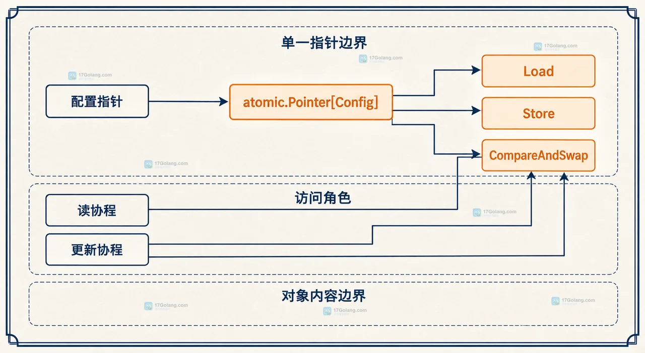 Go sync.Mutex 保护余额、版本号和校验规则的复合状态静态结构框图