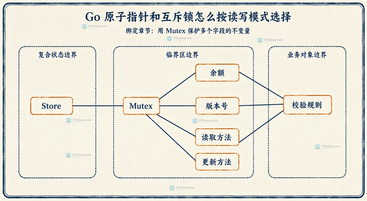 Go 原子指针和互斥锁怎么按读写模式选择
