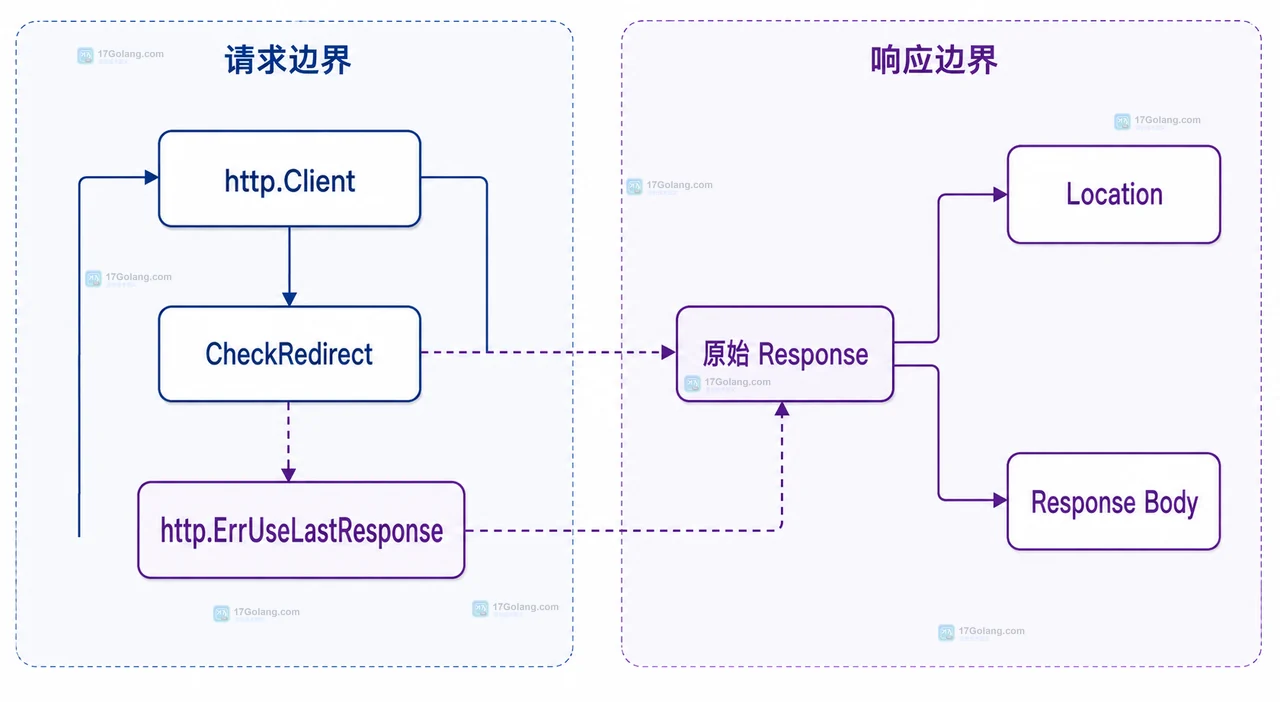 Go HTTP Client 禁止自动重定向时怎么保留原始响应