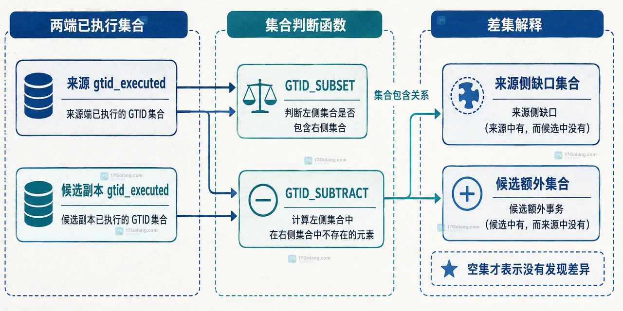 MySQL GTID 复制切换前怎么检查事务是否连续