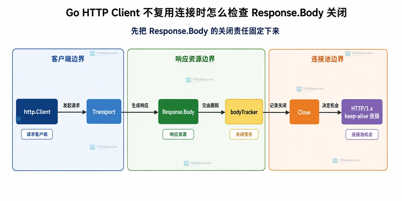 Go httptrace 的 GotConn、Reused、PutIdleConn 与 Response.Body Close 静态关系