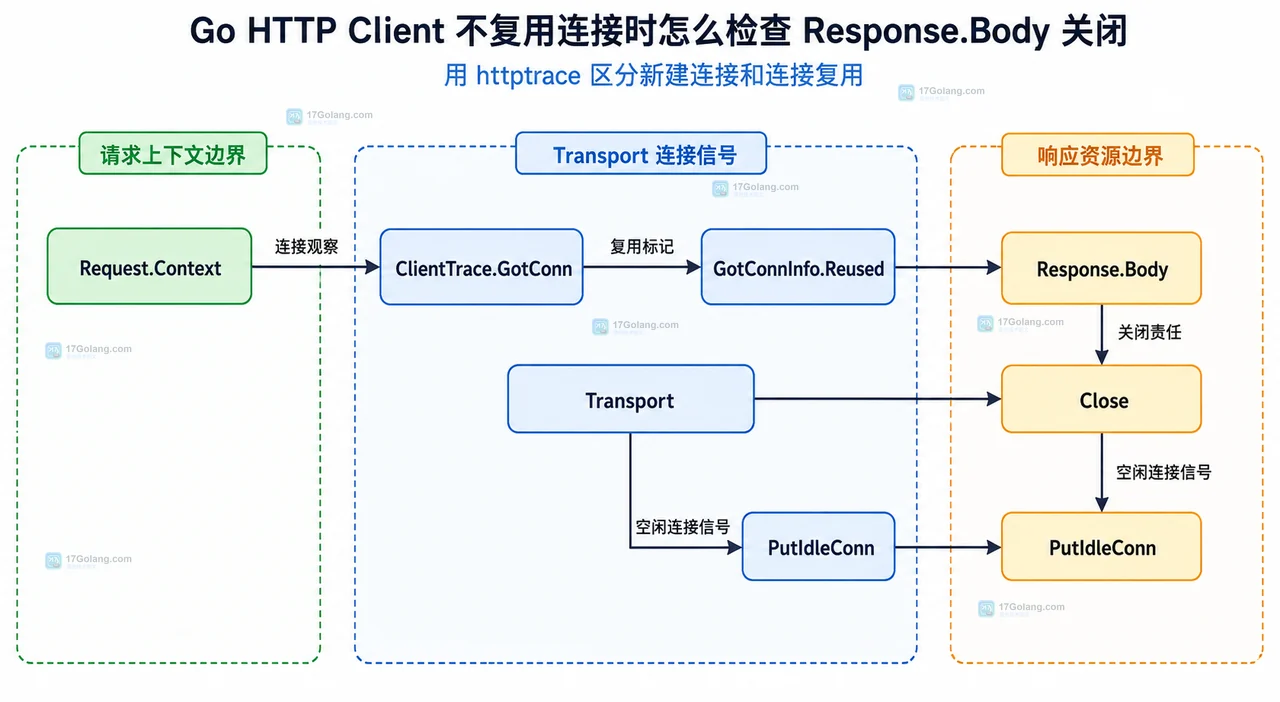 Go HTTP Client 不复用连接时怎么检查 Response.Body 关闭