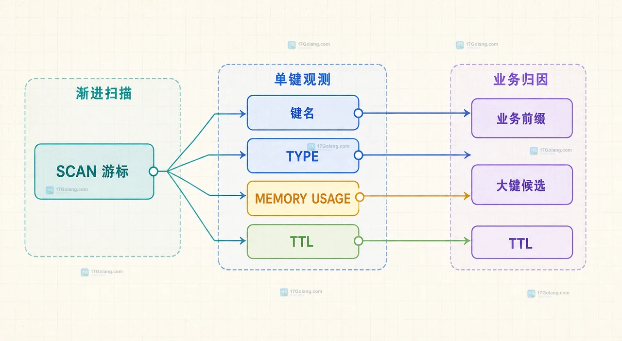 Redis 内存碎片率升高时怎么区分数据增长和分配器行为