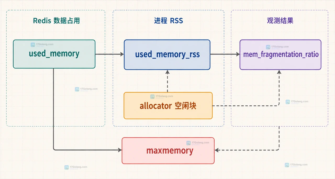 Redis SCAN、TYPE、MEMORY USAGE、TTL 到业务前缀和大键候选的静态证据链