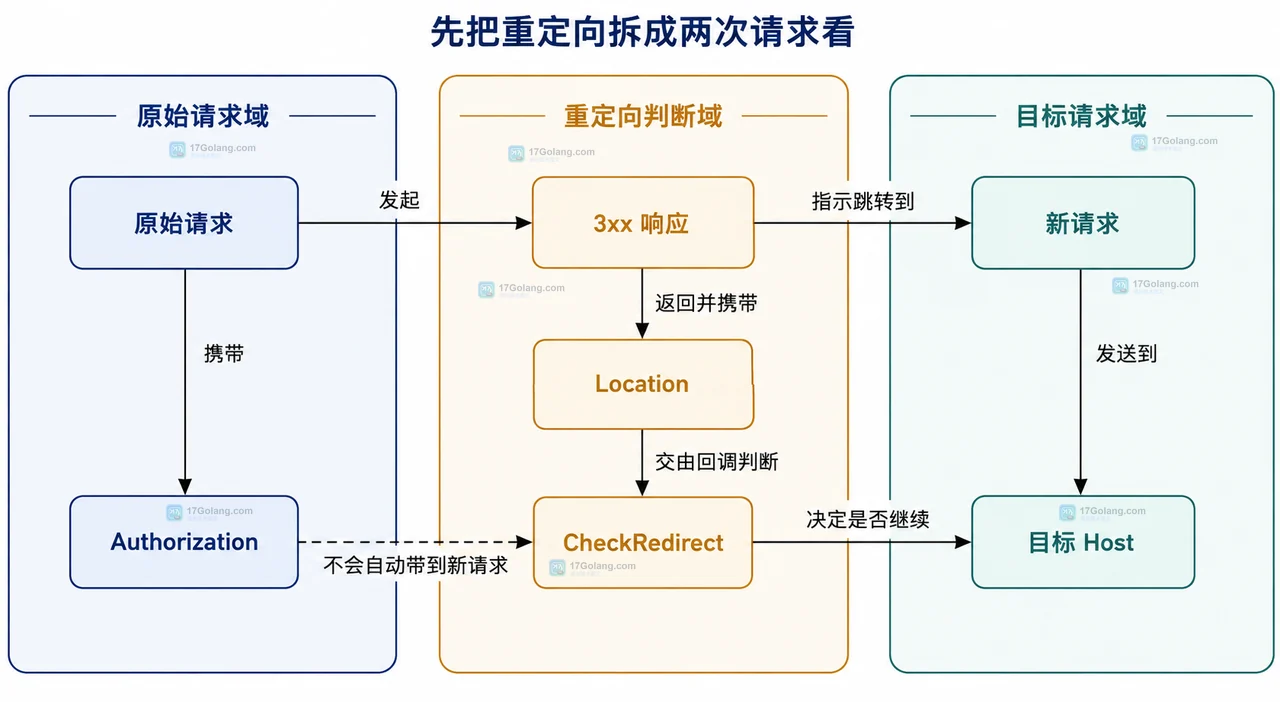Go 跟随重定向后 Authorization 为什么消失