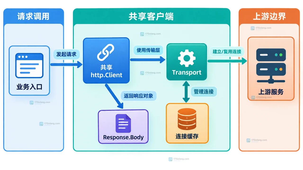 Go http.Client.Do、Response.Body、io.ReadAll、Body.Close 与 Transport 持久连接复用关系图