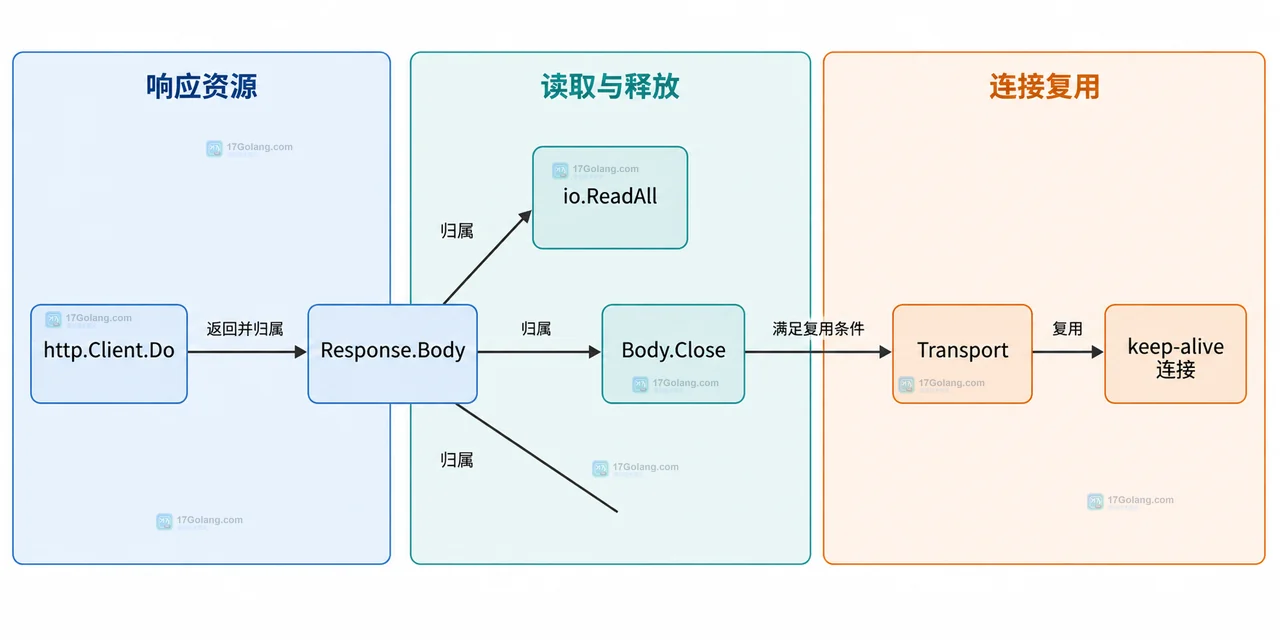 Go 每次请求都创建 Client 为什么会导致连接资源浪费