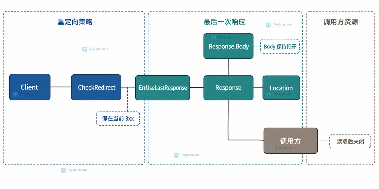 Go CheckRedirect 返回错误时怎么读取最后一次响应