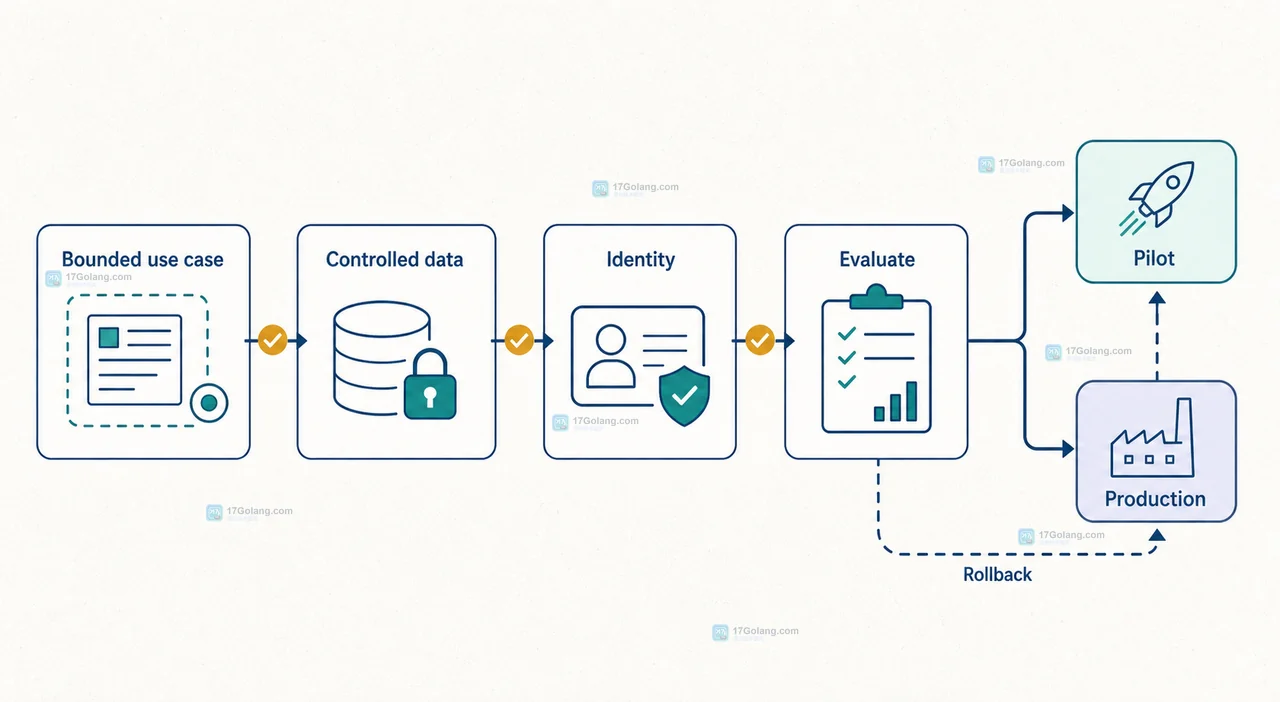 IBM 行业 AI 交付资产连接 Google Cloud Agent Platform、治理与生产应用的企业 AI 生命周期示意图