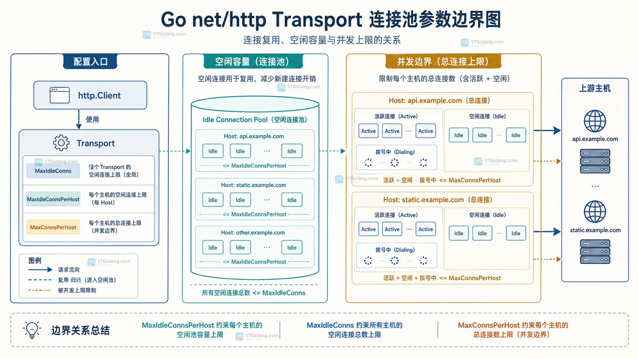 Go Transport 连接池参数调大后延迟反而升高怎么办